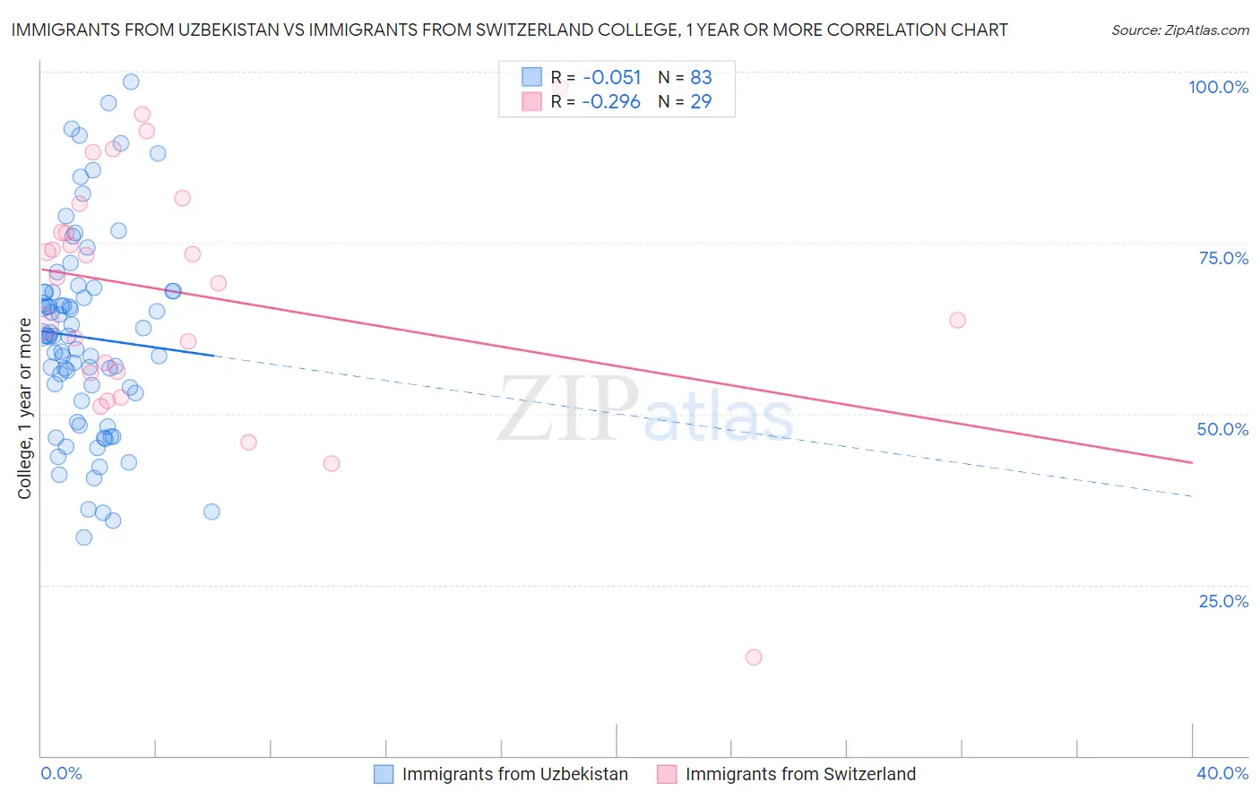 Immigrants from Uzbekistan vs Immigrants from Switzerland College, 1 year or more