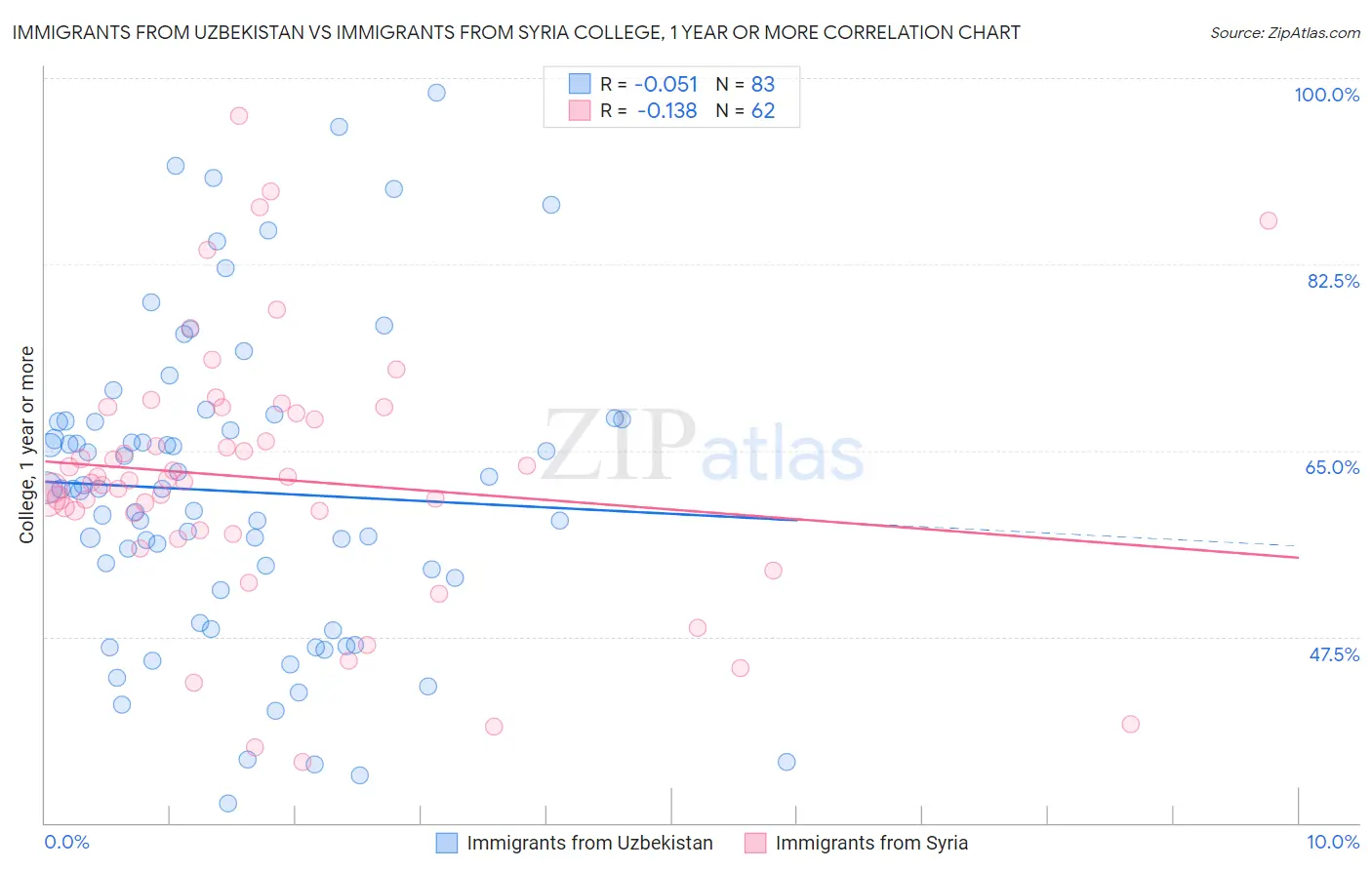 Immigrants from Uzbekistan vs Immigrants from Syria College, 1 year or more