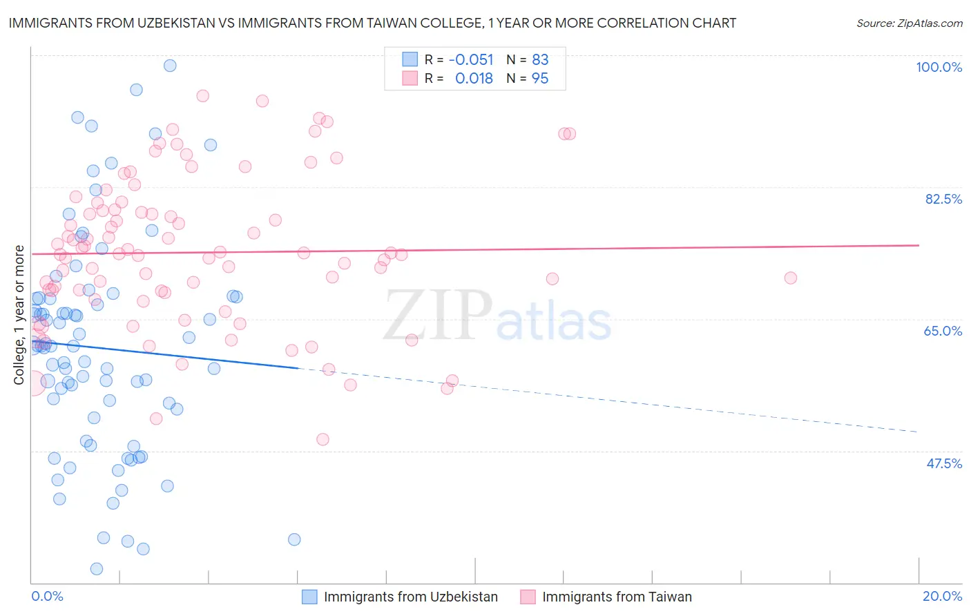 Immigrants from Uzbekistan vs Immigrants from Taiwan College, 1 year or more