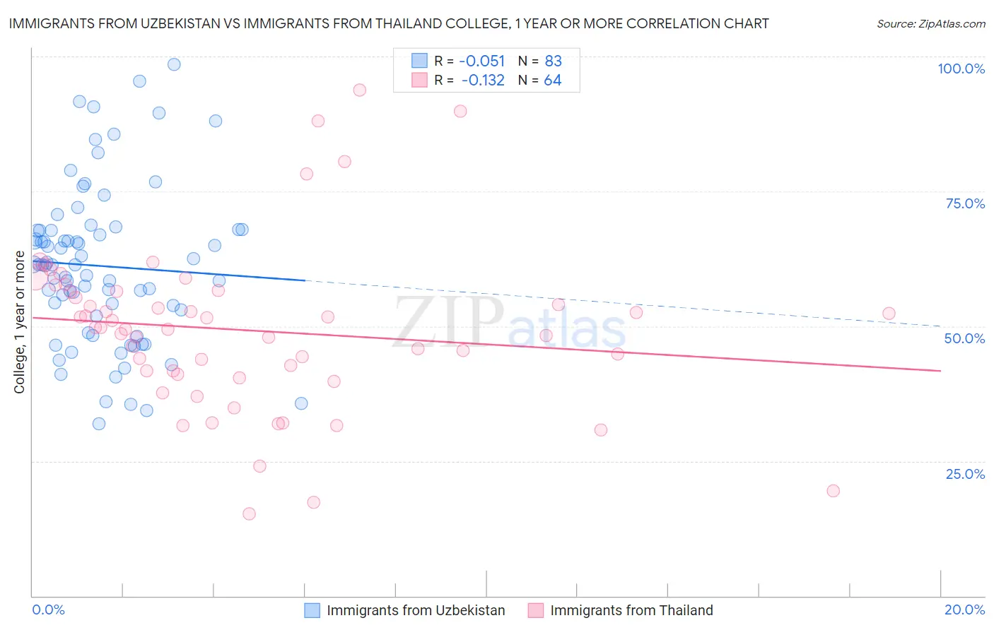 Immigrants from Uzbekistan vs Immigrants from Thailand College, 1 year or more