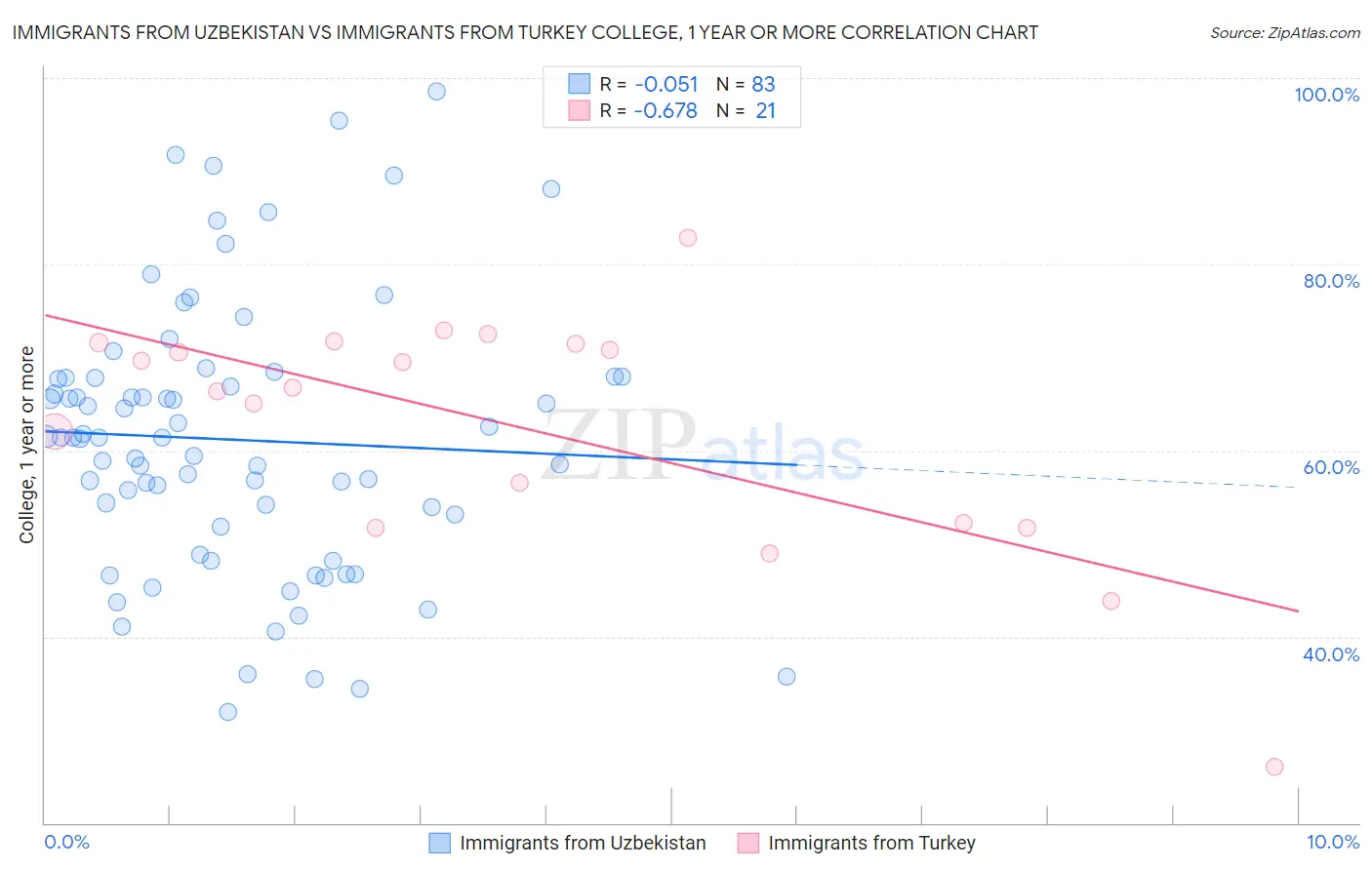 Immigrants from Uzbekistan vs Immigrants from Turkey College, 1 year or more