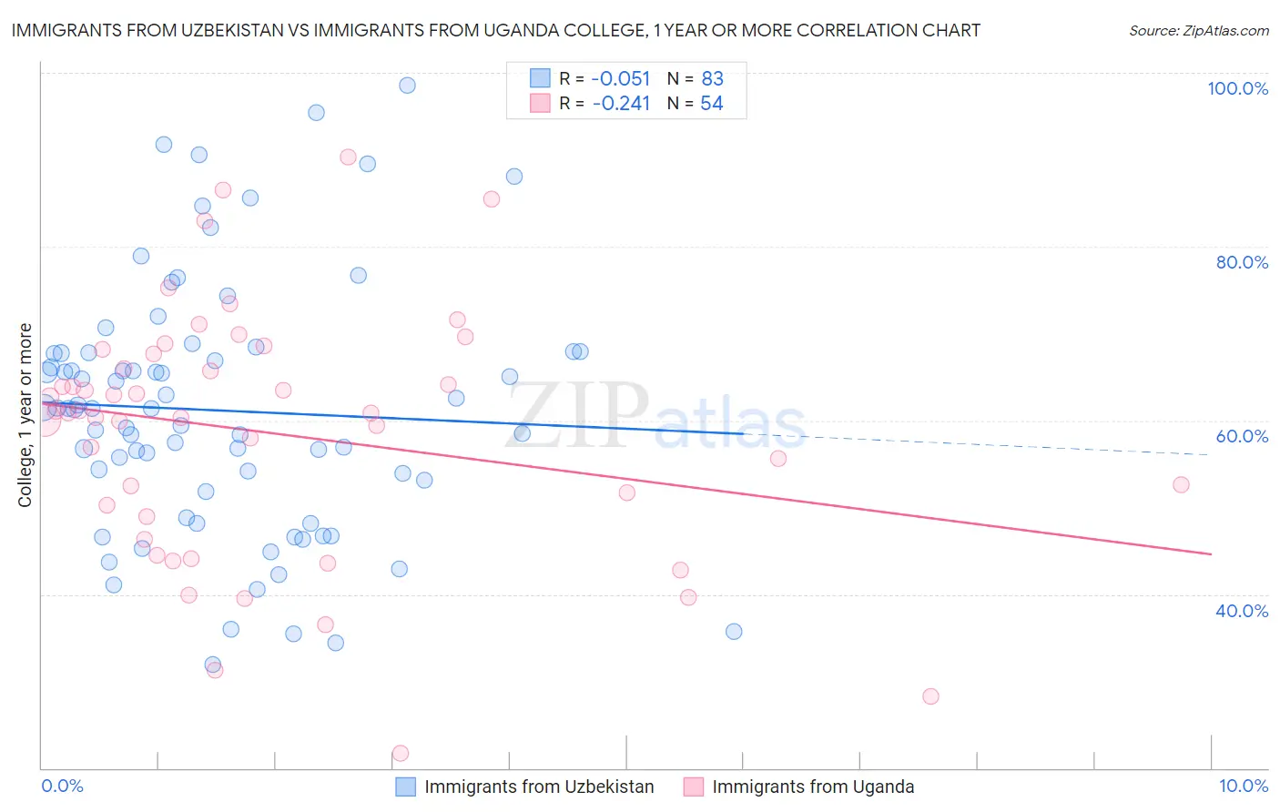 Immigrants from Uzbekistan vs Immigrants from Uganda College, 1 year or more