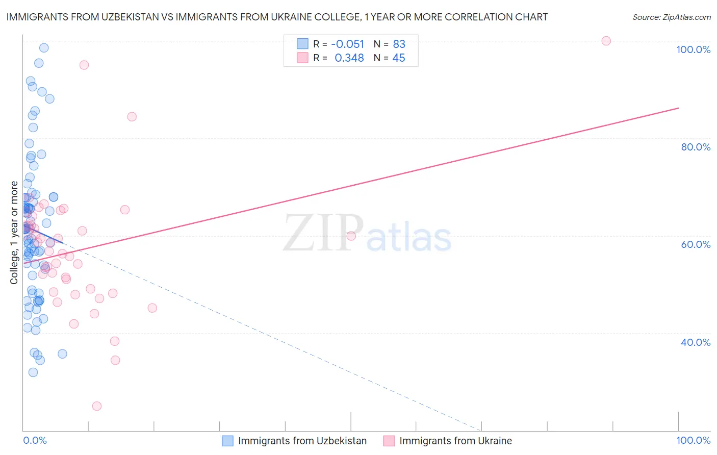 Immigrants from Uzbekistan vs Immigrants from Ukraine College, 1 year or more