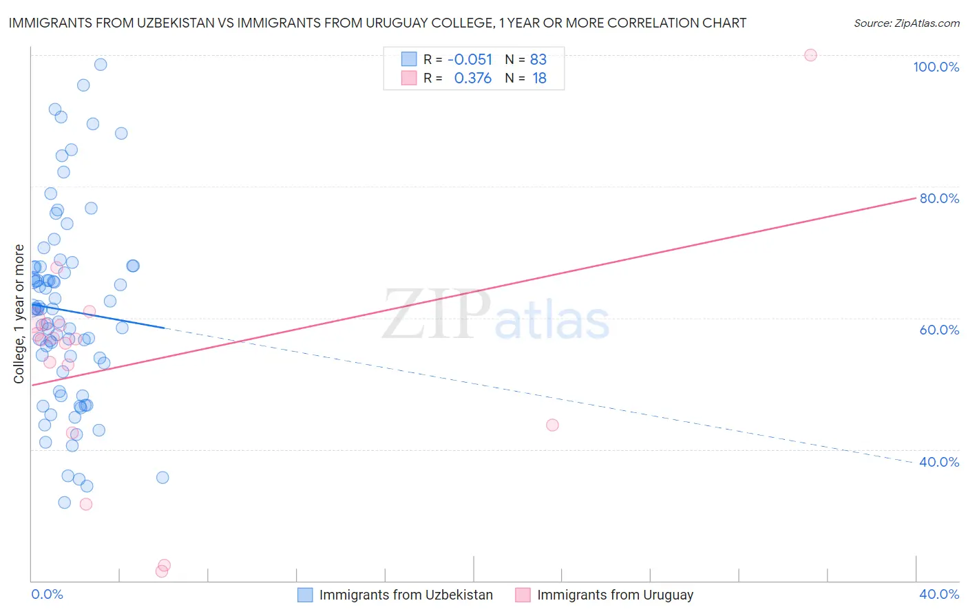 Immigrants from Uzbekistan vs Immigrants from Uruguay College, 1 year or more