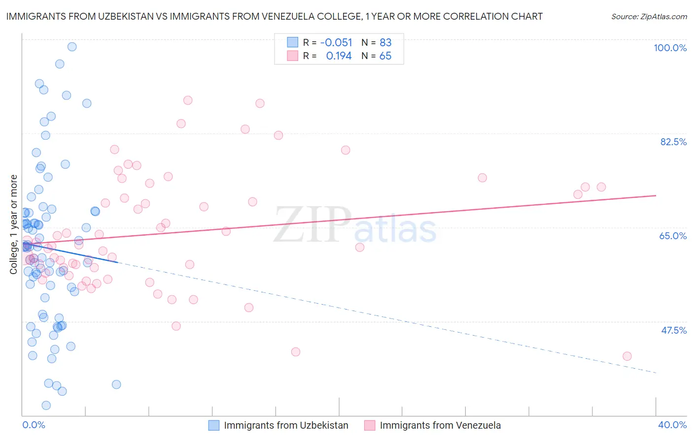 Immigrants from Uzbekistan vs Immigrants from Venezuela College, 1 year or more