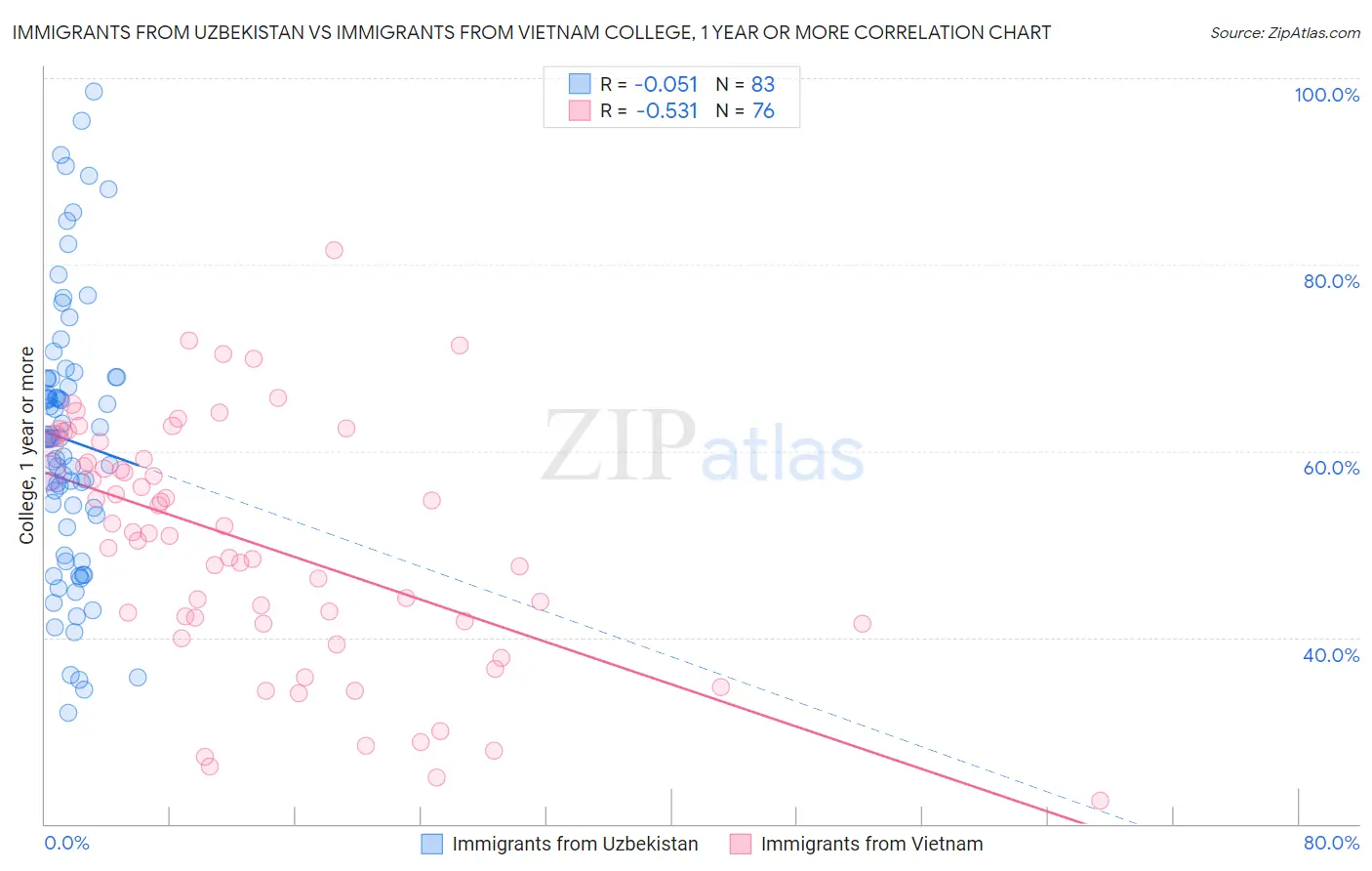 Immigrants from Uzbekistan vs Immigrants from Vietnam College, 1 year or more