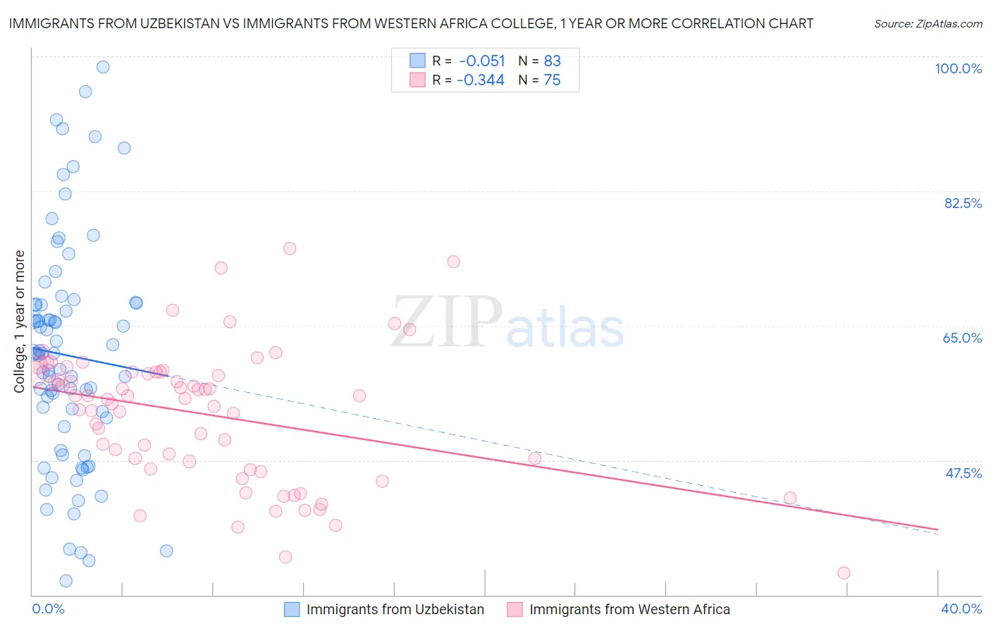 Immigrants from Uzbekistan vs Immigrants from Western Africa College, 1 year or more