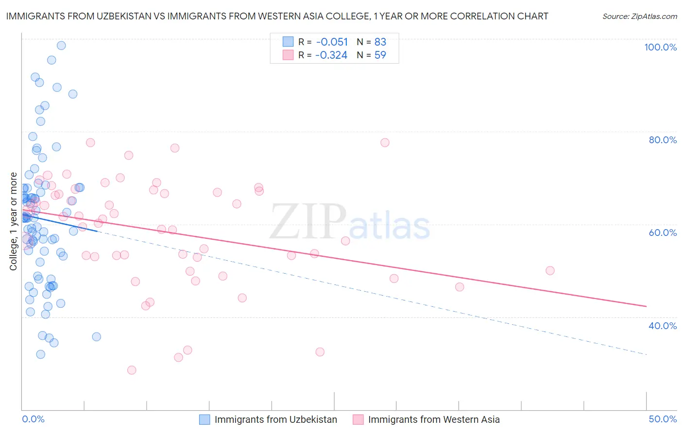 Immigrants from Uzbekistan vs Immigrants from Western Asia College, 1 year or more