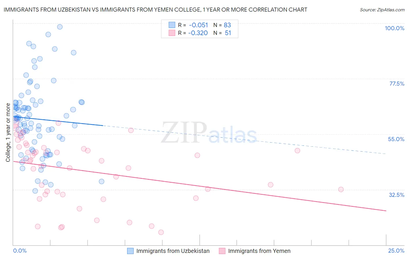 Immigrants from Uzbekistan vs Immigrants from Yemen College, 1 year or more