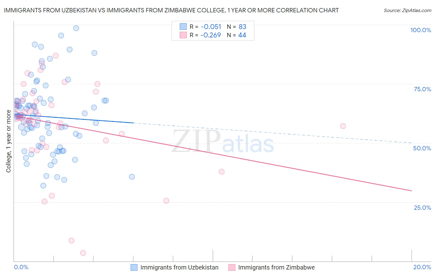 Immigrants from Uzbekistan vs Immigrants from Zimbabwe College, 1 year or more