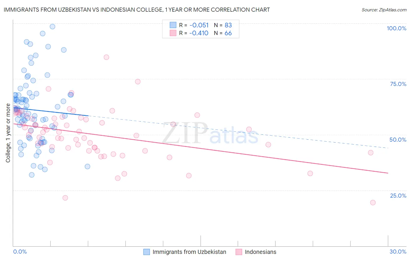 Immigrants from Uzbekistan vs Indonesian College, 1 year or more