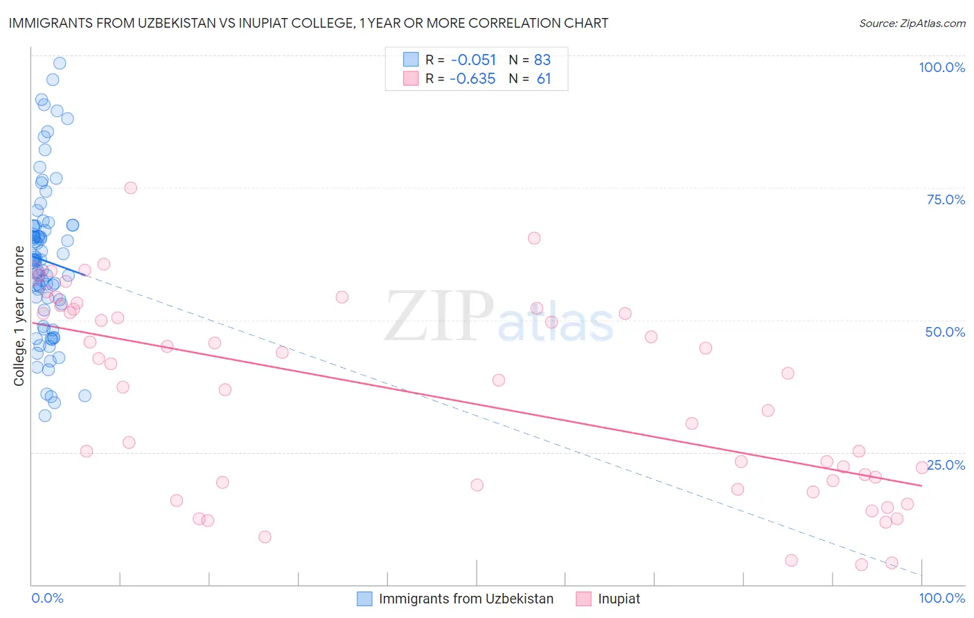 Immigrants from Uzbekistan vs Inupiat College, 1 year or more