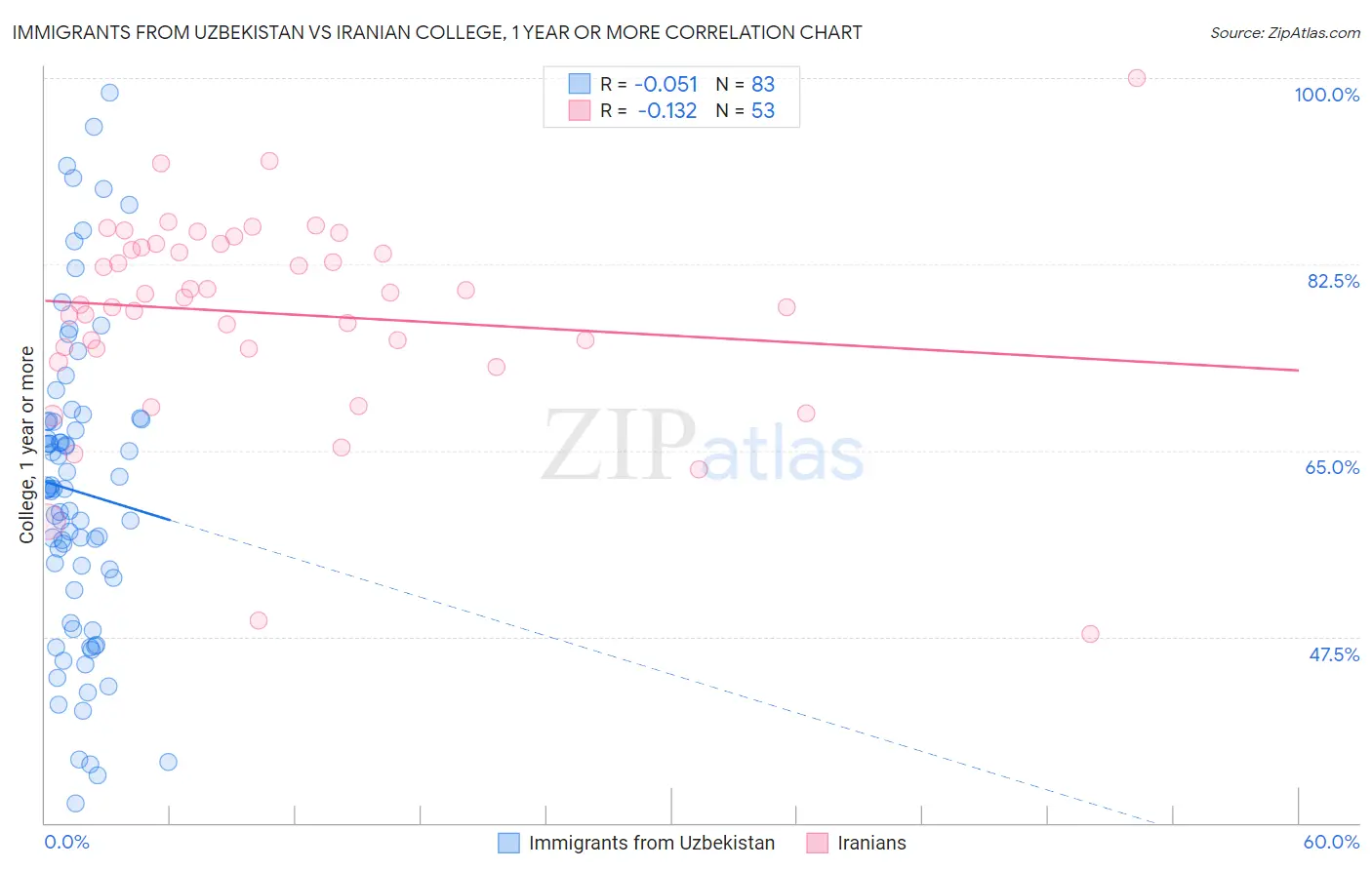 Immigrants from Uzbekistan vs Iranian College, 1 year or more