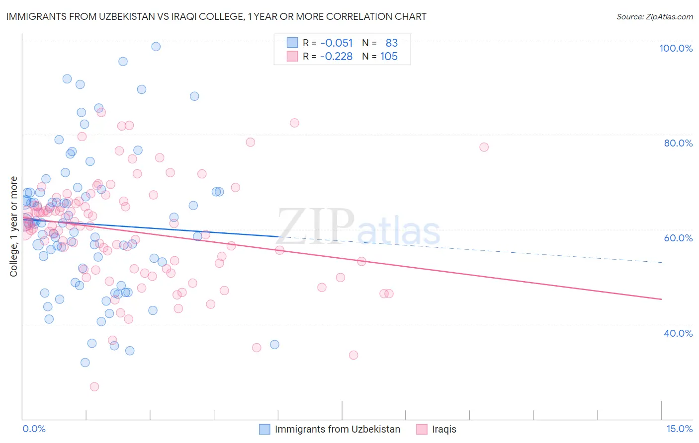 Immigrants from Uzbekistan vs Iraqi College, 1 year or more