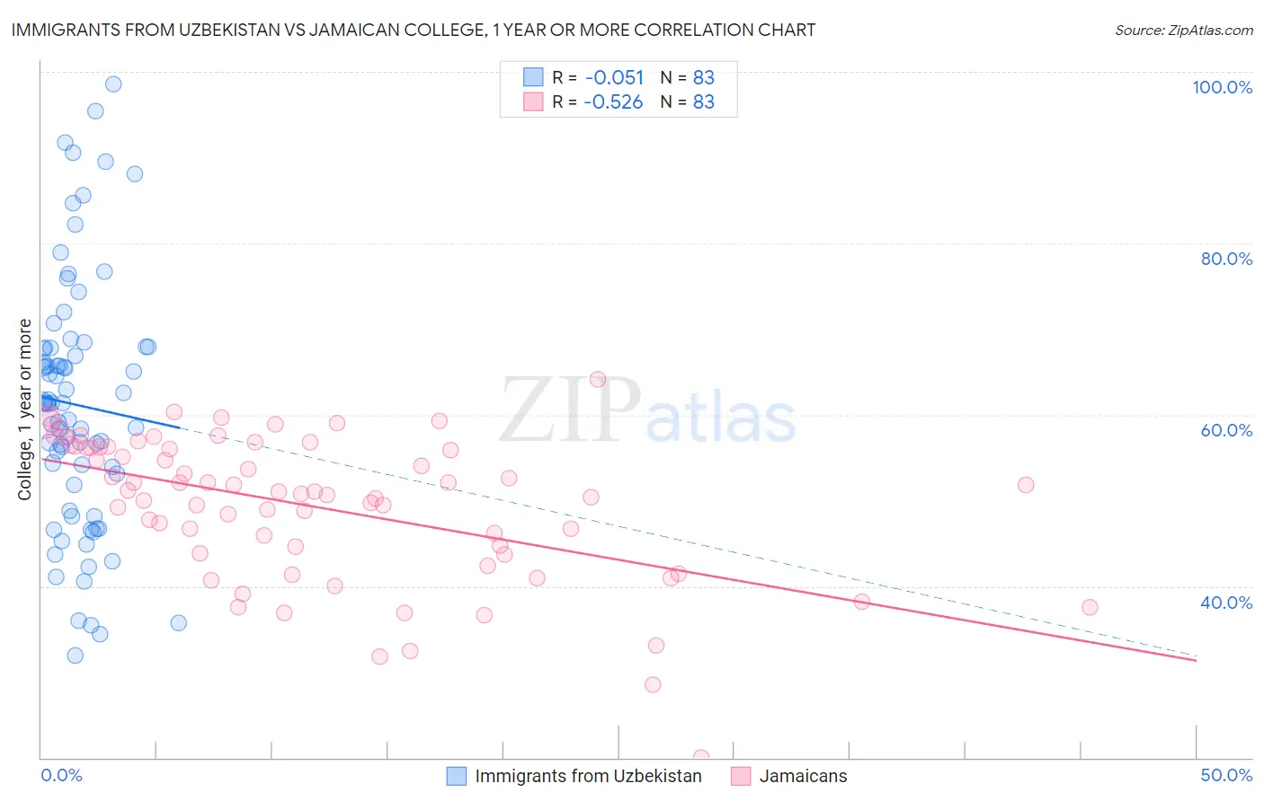 Immigrants from Uzbekistan vs Jamaican College, 1 year or more