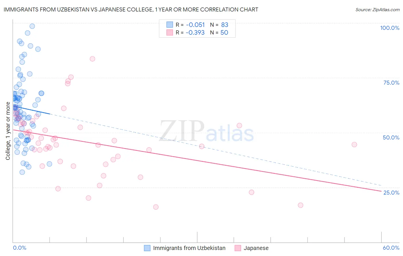 Immigrants from Uzbekistan vs Japanese College, 1 year or more