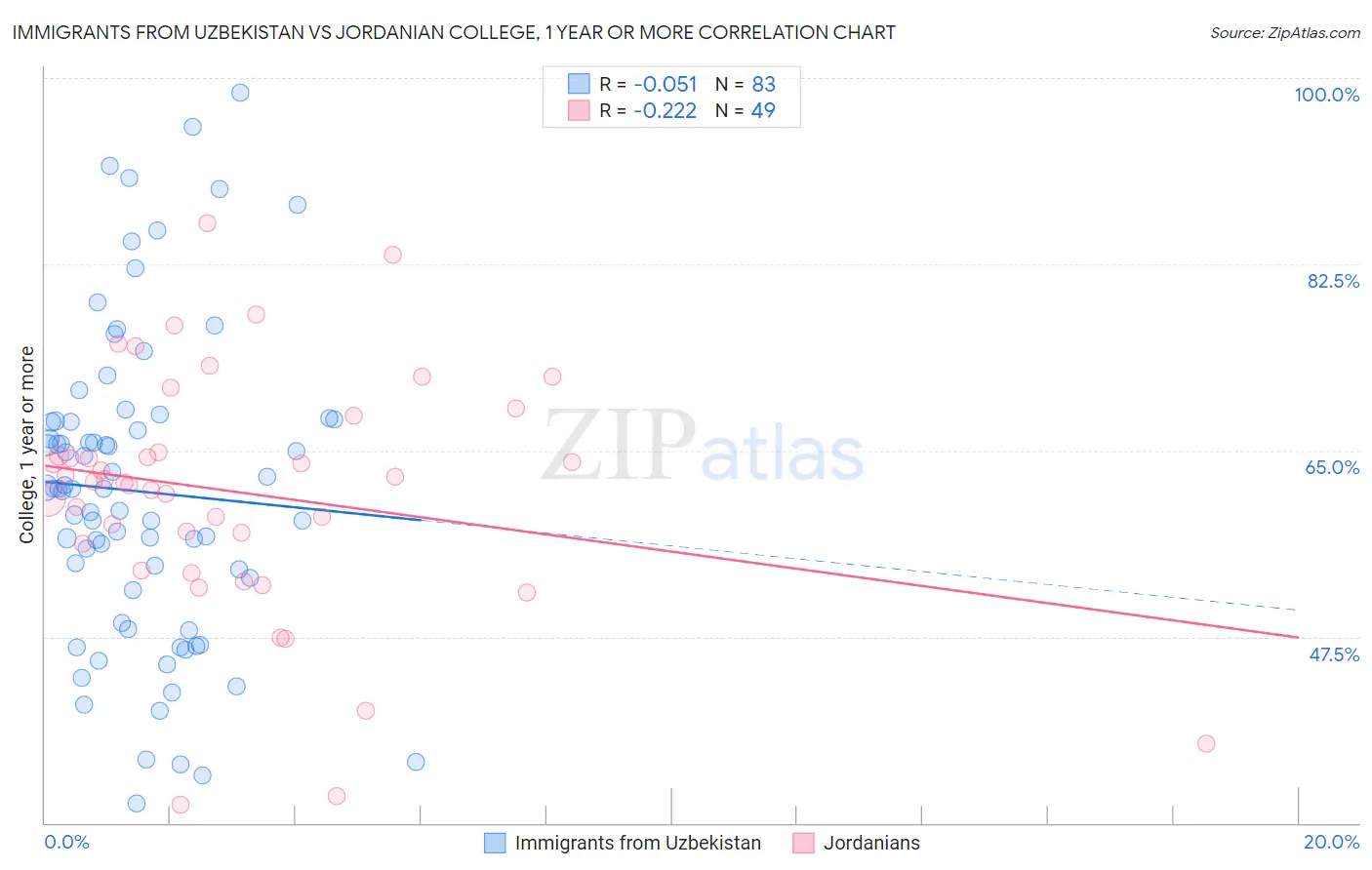 Immigrants from Uzbekistan vs Jordanian College, 1 year or more