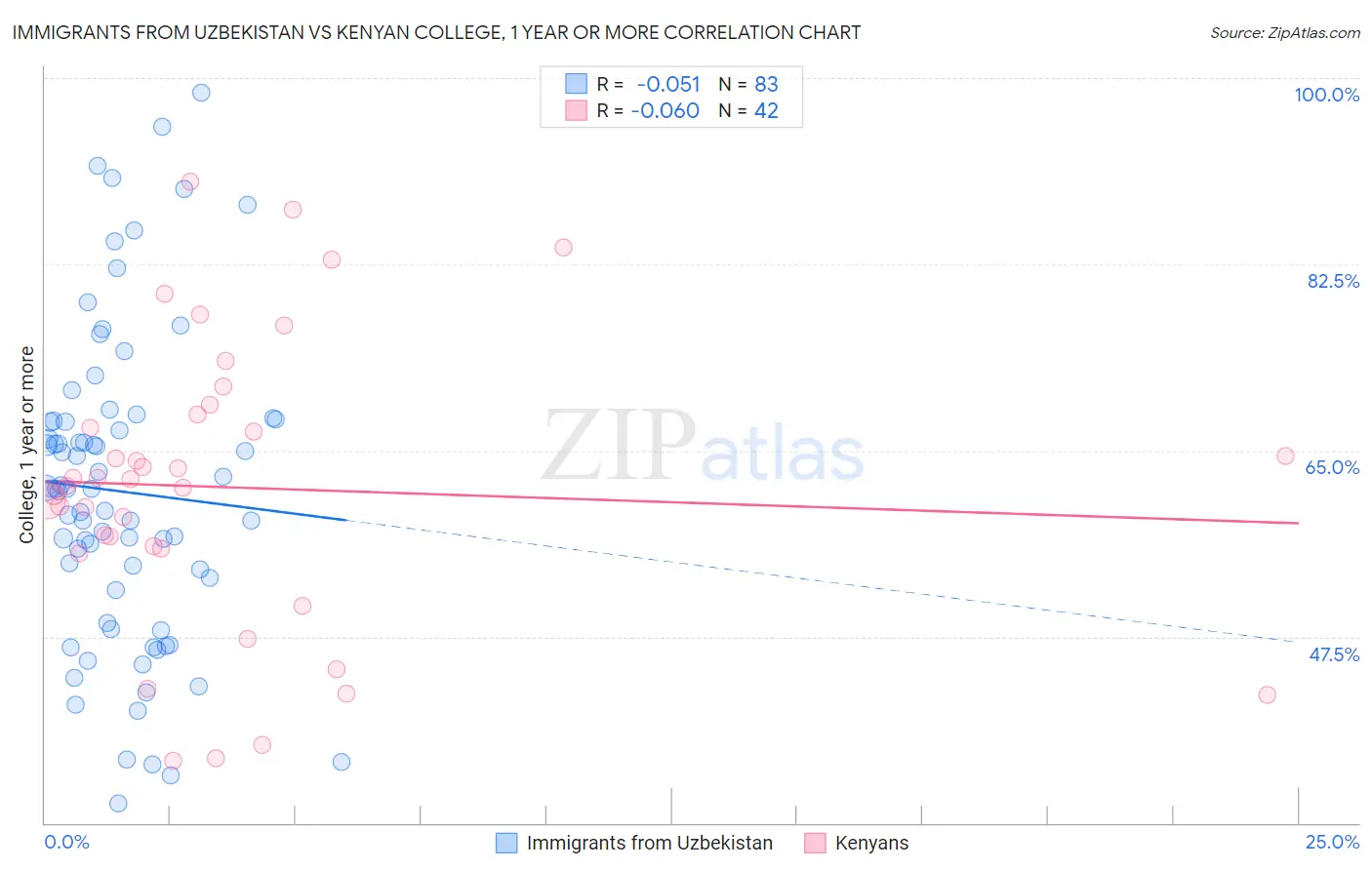 Immigrants from Uzbekistan vs Kenyan College, 1 year or more