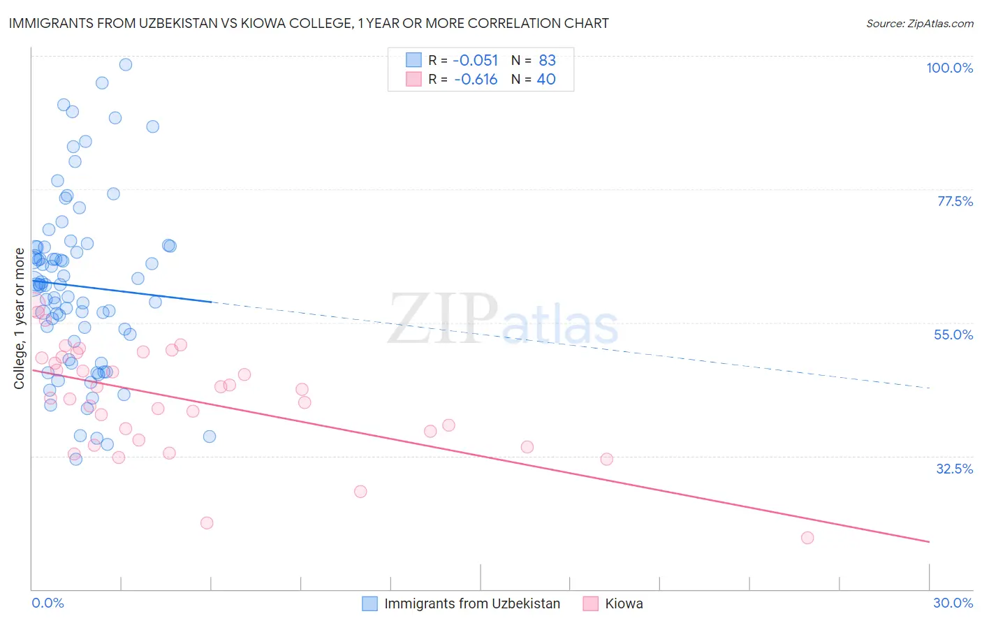 Immigrants from Uzbekistan vs Kiowa College, 1 year or more