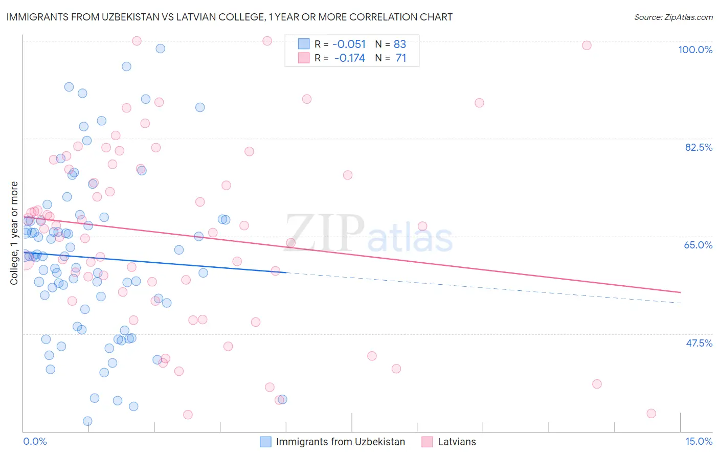 Immigrants from Uzbekistan vs Latvian College, 1 year or more
