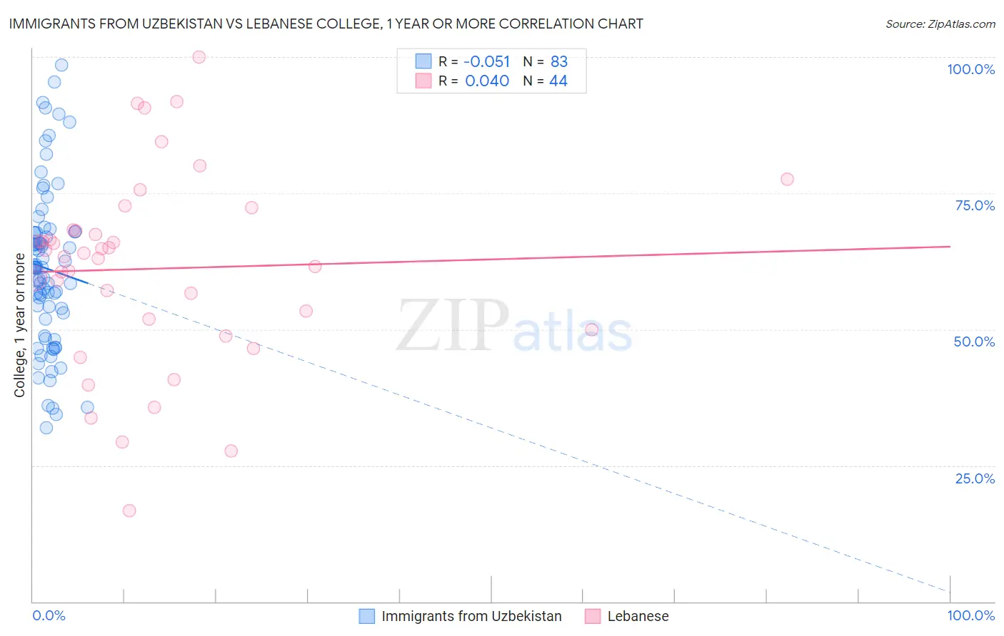 Immigrants from Uzbekistan vs Lebanese College, 1 year or more