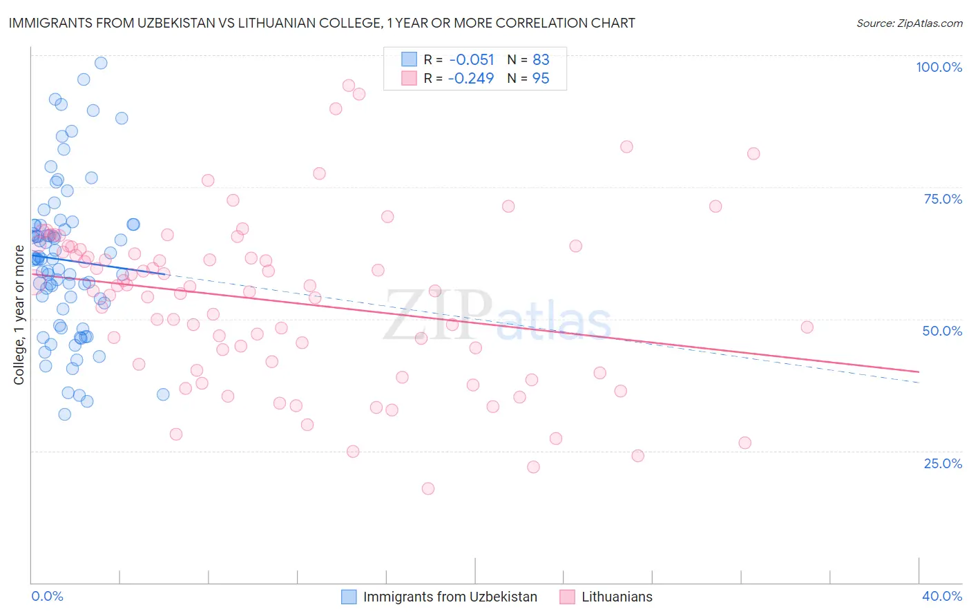 Immigrants from Uzbekistan vs Lithuanian College, 1 year or more