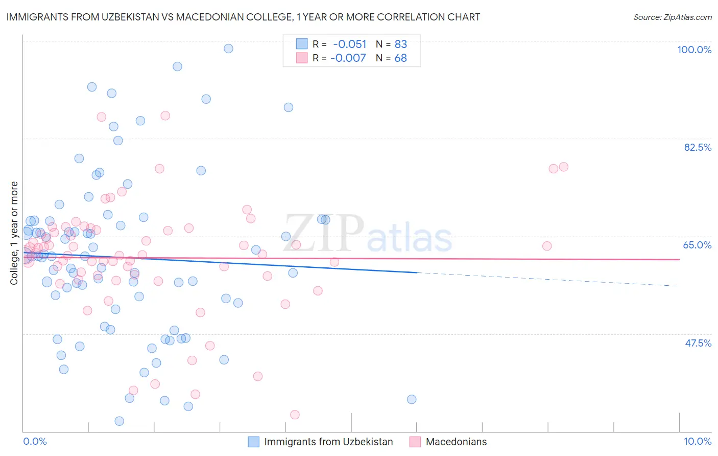 Immigrants from Uzbekistan vs Macedonian College, 1 year or more