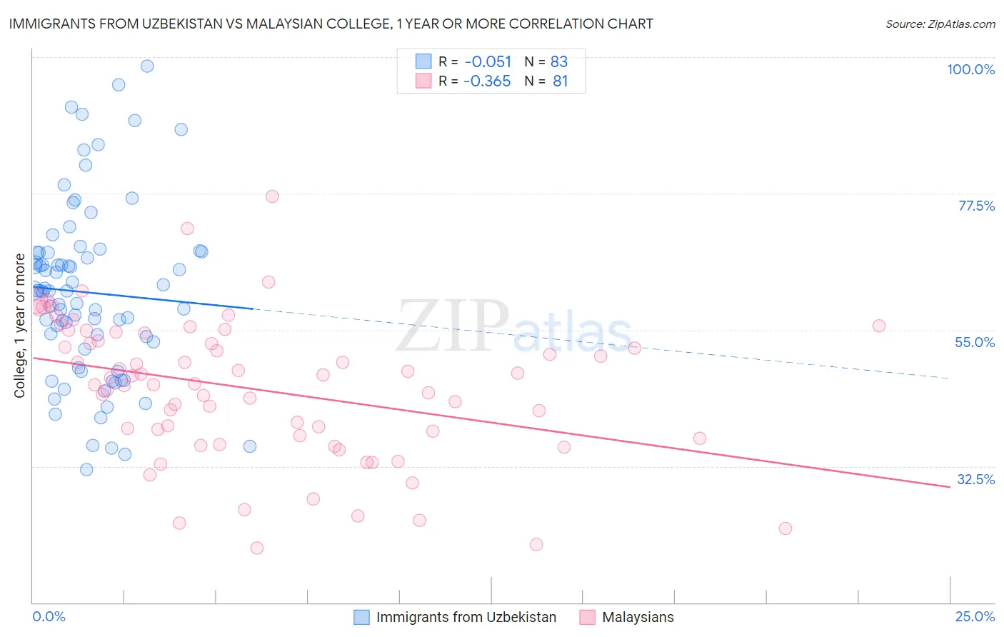 Immigrants from Uzbekistan vs Malaysian College, 1 year or more