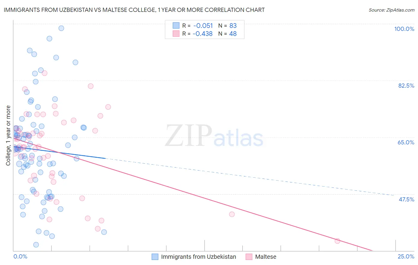 Immigrants from Uzbekistan vs Maltese College, 1 year or more