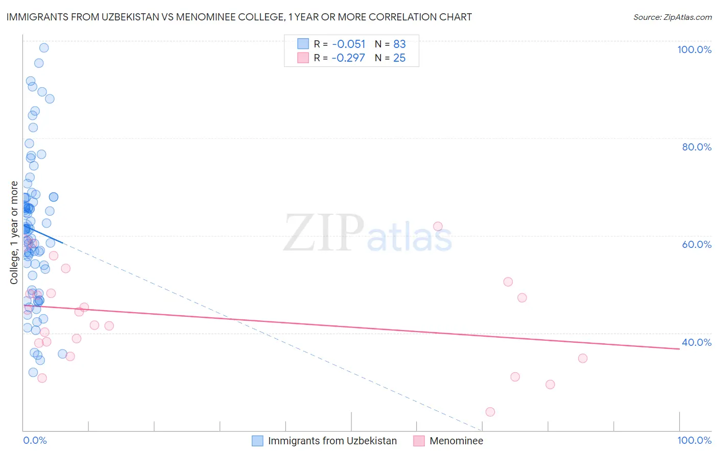 Immigrants from Uzbekistan vs Menominee College, 1 year or more