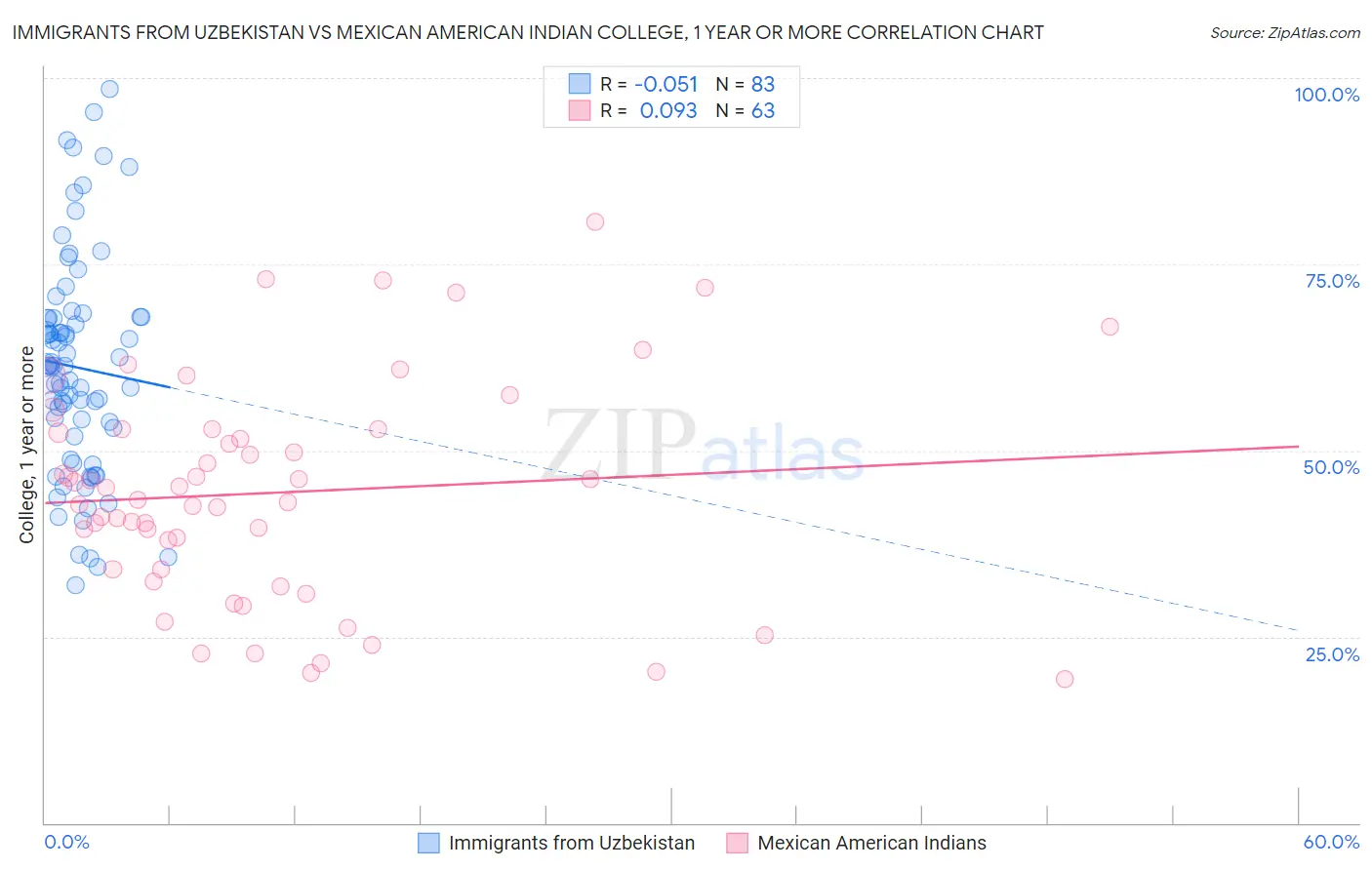 Immigrants from Uzbekistan vs Mexican American Indian College, 1 year or more