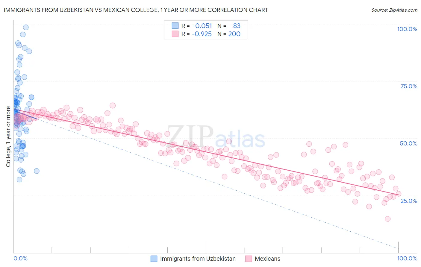 Immigrants from Uzbekistan vs Mexican College, 1 year or more