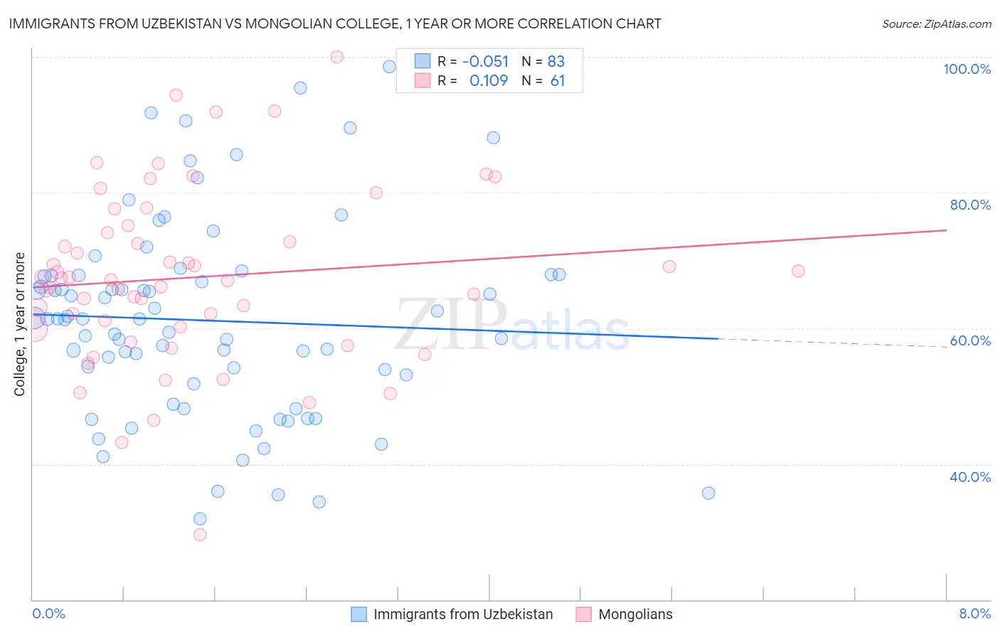 Immigrants from Uzbekistan vs Mongolian College, 1 year or more