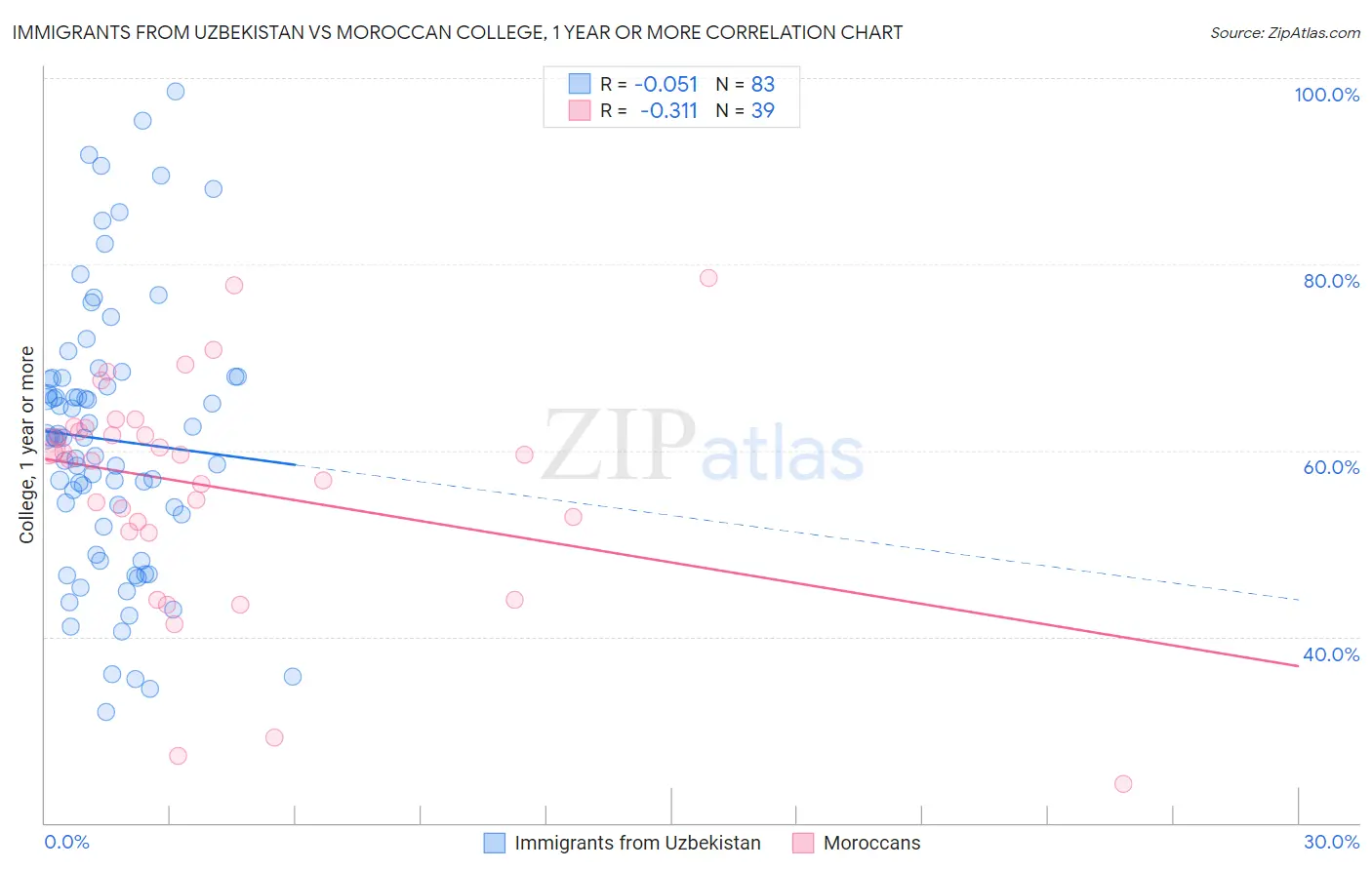 Immigrants from Uzbekistan vs Moroccan College, 1 year or more