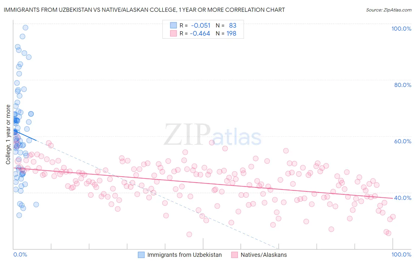 Immigrants from Uzbekistan vs Native/Alaskan College, 1 year or more