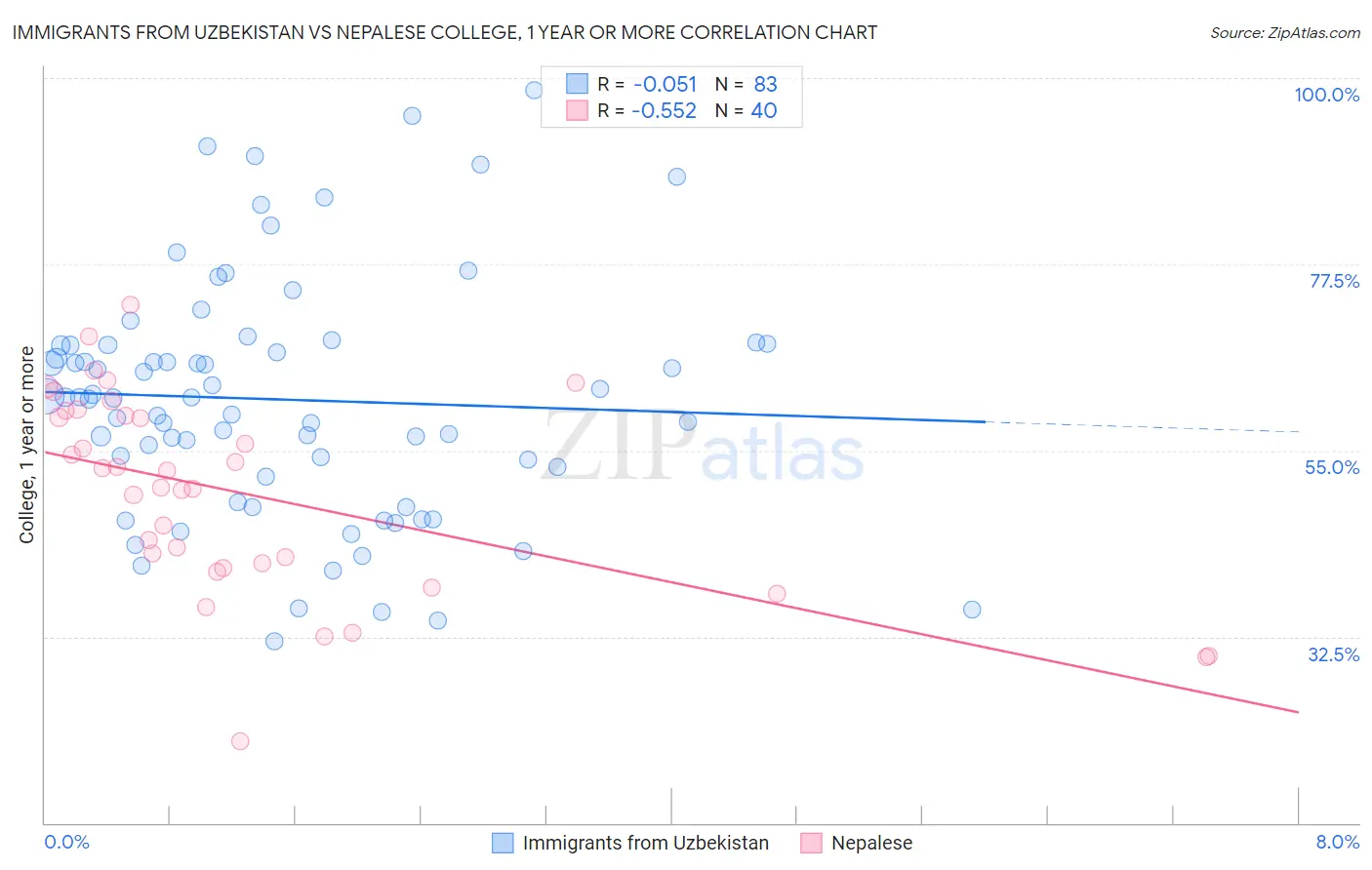 Immigrants from Uzbekistan vs Nepalese College, 1 year or more