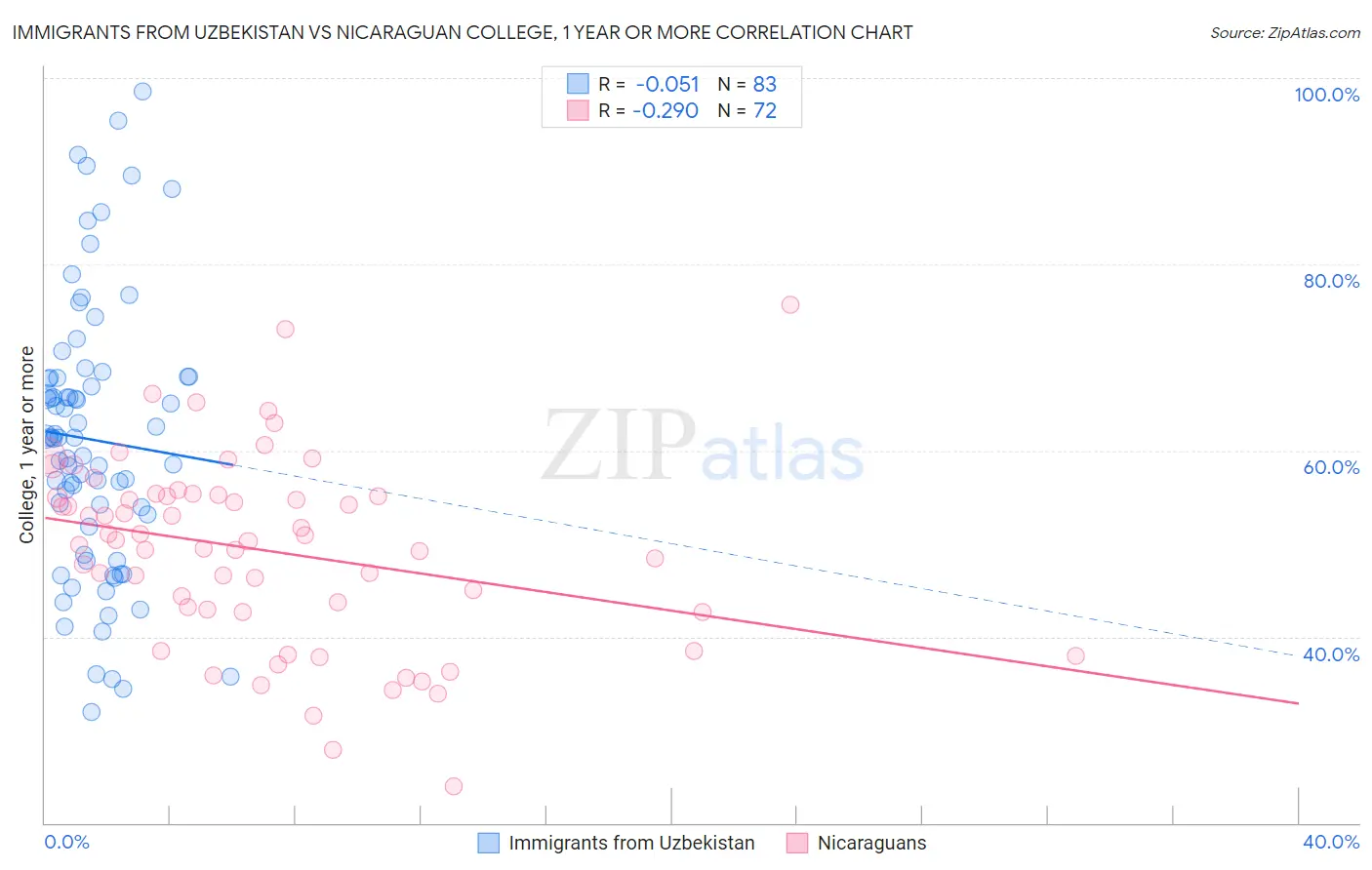 Immigrants from Uzbekistan vs Nicaraguan College, 1 year or more