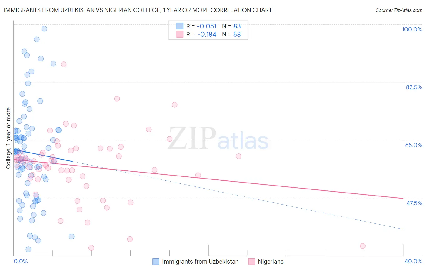 Immigrants from Uzbekistan vs Nigerian College, 1 year or more