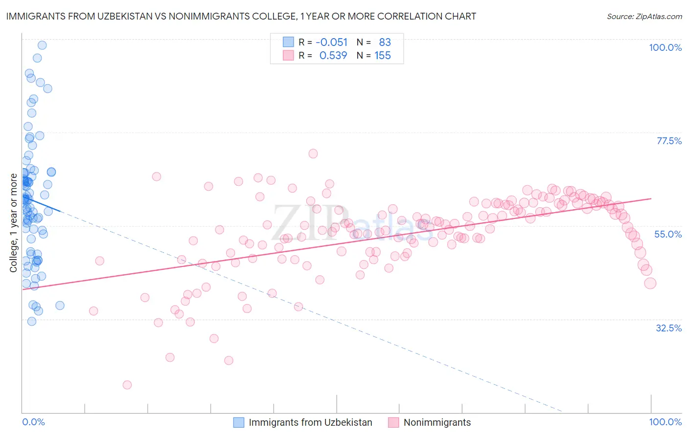 Immigrants from Uzbekistan vs Nonimmigrants College, 1 year or more