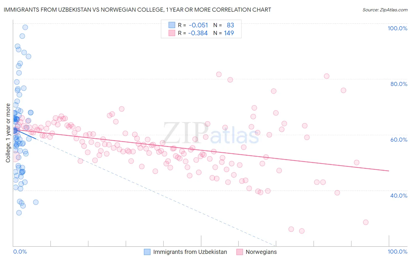 Immigrants from Uzbekistan vs Norwegian College, 1 year or more