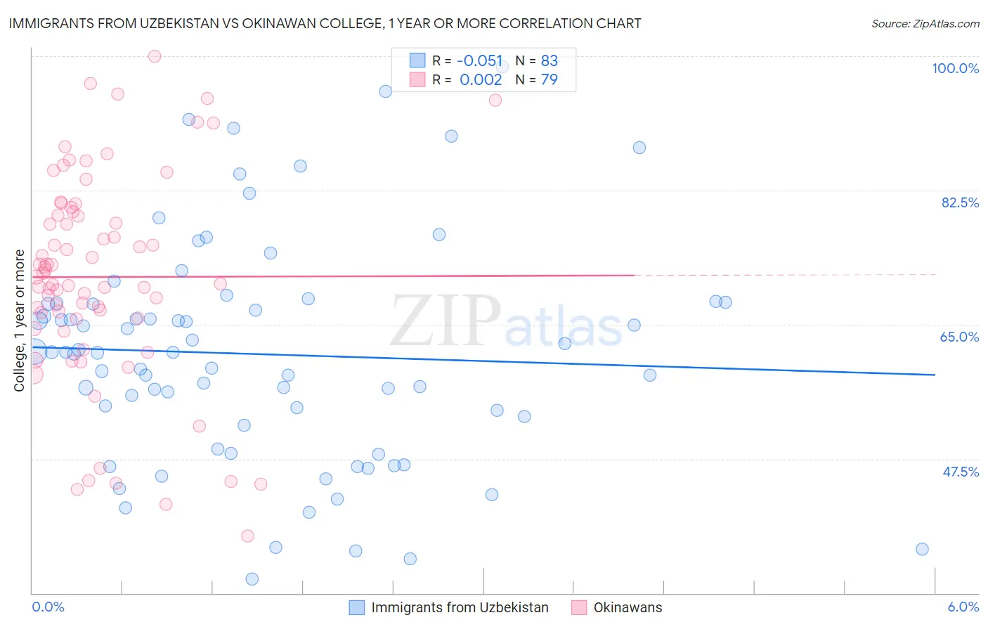 Immigrants from Uzbekistan vs Okinawan College, 1 year or more