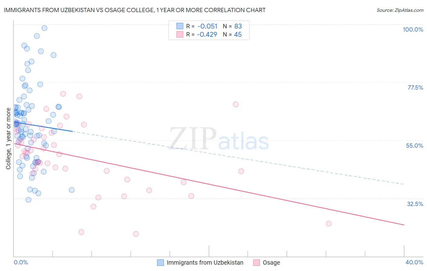 Immigrants from Uzbekistan vs Osage College, 1 year or more