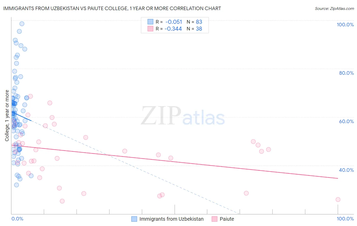 Immigrants from Uzbekistan vs Paiute College, 1 year or more