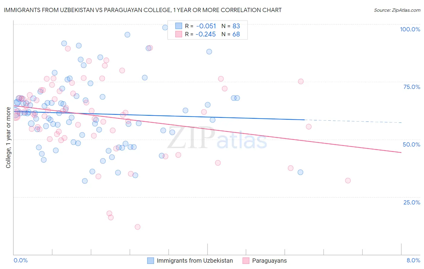Immigrants from Uzbekistan vs Paraguayan College, 1 year or more