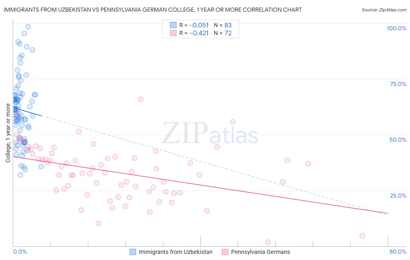 Immigrants from Uzbekistan vs Pennsylvania German College, 1 year or more