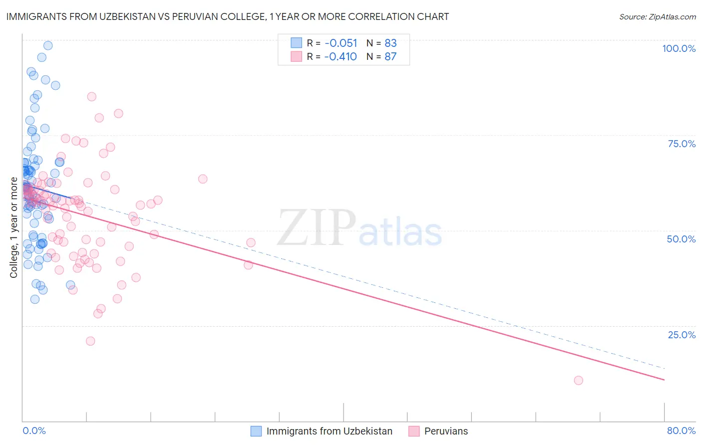 Immigrants from Uzbekistan vs Peruvian College, 1 year or more