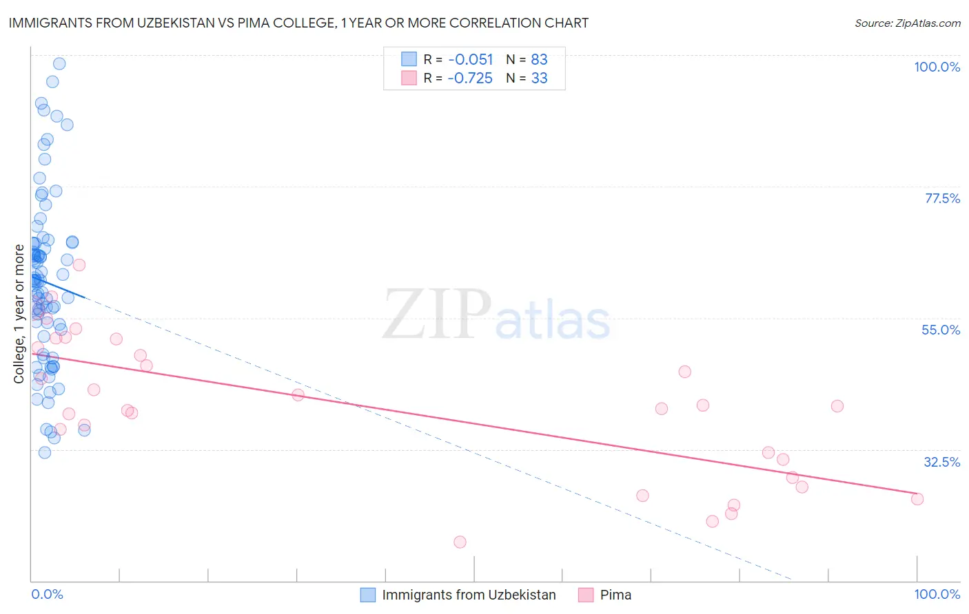 Immigrants from Uzbekistan vs Pima College, 1 year or more