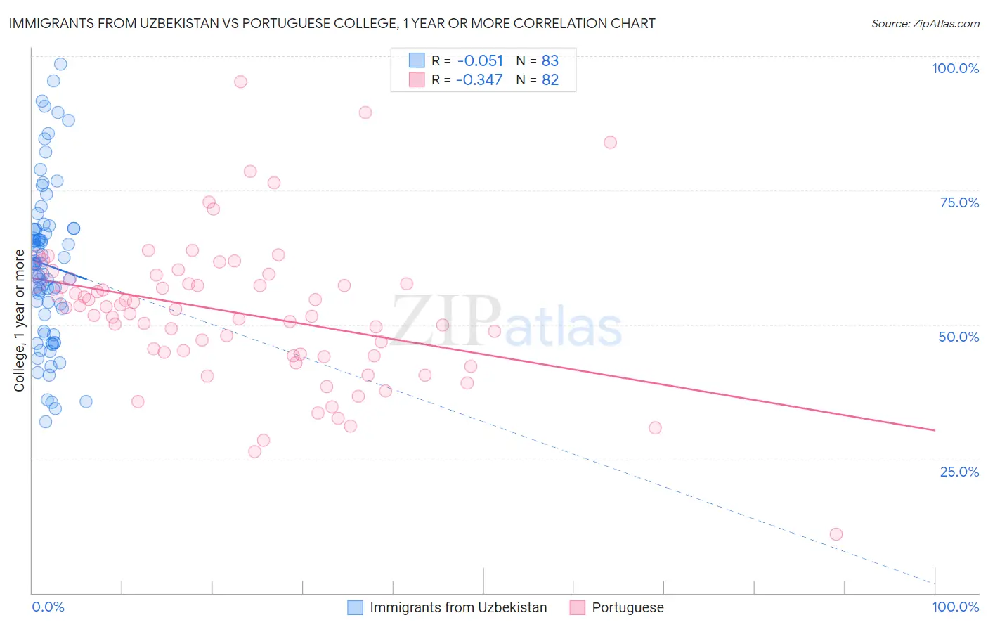 Immigrants from Uzbekistan vs Portuguese College, 1 year or more