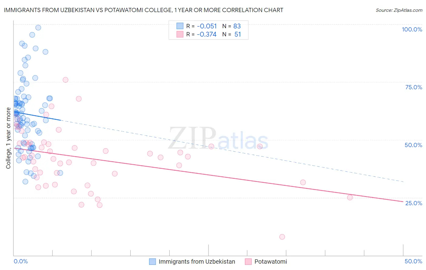 Immigrants from Uzbekistan vs Potawatomi College, 1 year or more