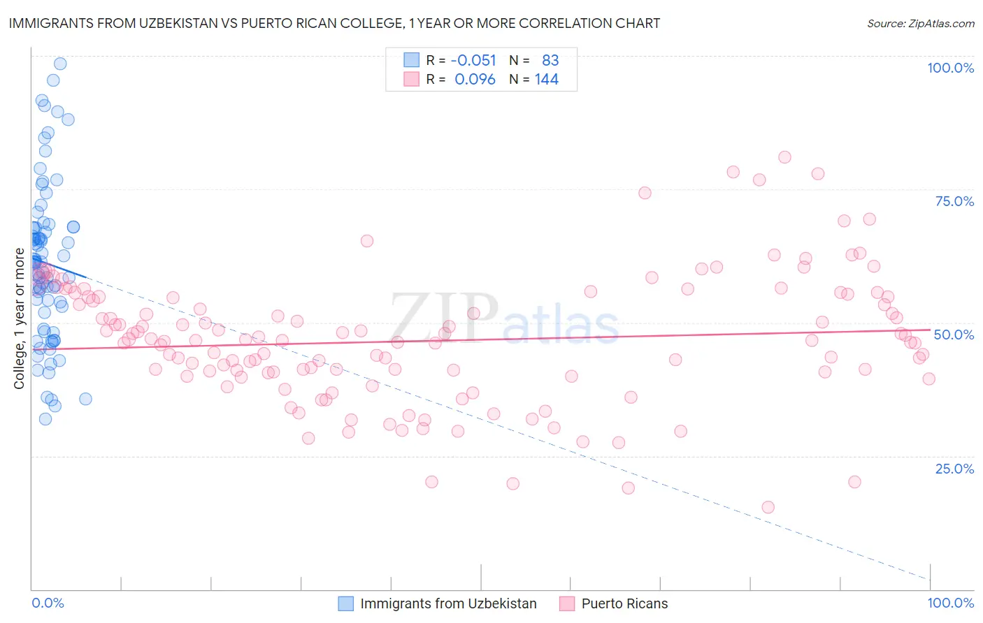 Immigrants from Uzbekistan vs Puerto Rican College, 1 year or more